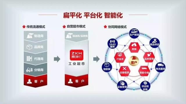 震坤行工業超市獲1.6億美元融資 騰訊領投，君聯資本跟投，資本管理迎來新機遇